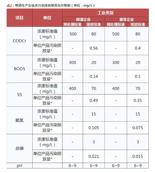 啤酒工業(yè)污染物排放標(biāo)準(zhǔn)- GB 19821-2005